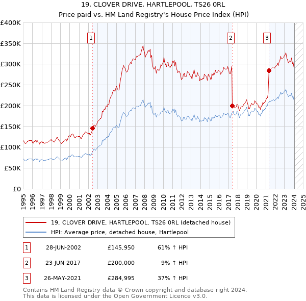 19, CLOVER DRIVE, HARTLEPOOL, TS26 0RL: Price paid vs HM Land Registry's House Price Index