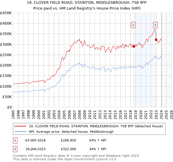 19, CLOVER FIELD ROAD, STAINTON, MIDDLESBROUGH, TS8 9FP: Price paid vs HM Land Registry's House Price Index