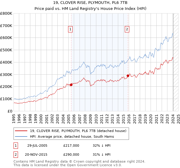 19, CLOVER RISE, PLYMOUTH, PL6 7TB: Price paid vs HM Land Registry's House Price Index
