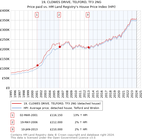 19, CLOWES DRIVE, TELFORD, TF3 2NG: Price paid vs HM Land Registry's House Price Index