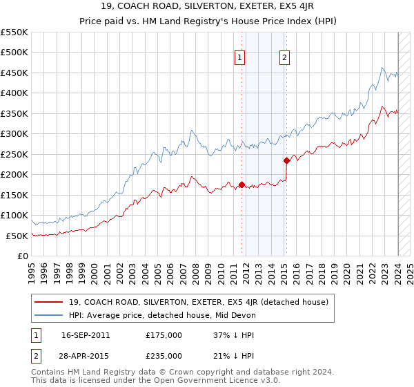 19, COACH ROAD, SILVERTON, EXETER, EX5 4JR: Price paid vs HM Land Registry's House Price Index