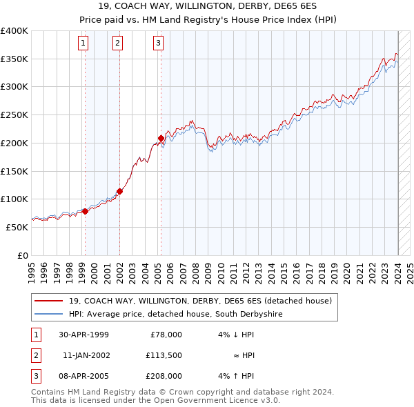 19, COACH WAY, WILLINGTON, DERBY, DE65 6ES: Price paid vs HM Land Registry's House Price Index