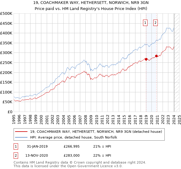 19, COACHMAKER WAY, HETHERSETT, NORWICH, NR9 3GN: Price paid vs HM Land Registry's House Price Index