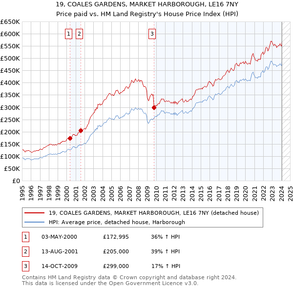 19, COALES GARDENS, MARKET HARBOROUGH, LE16 7NY: Price paid vs HM Land Registry's House Price Index