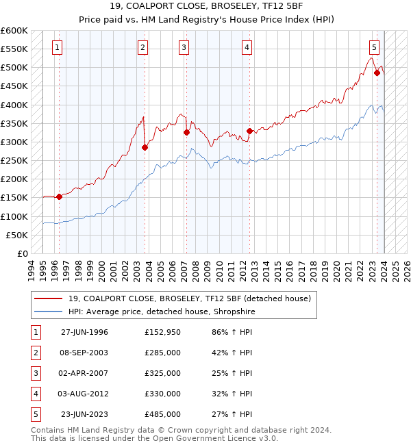 19, COALPORT CLOSE, BROSELEY, TF12 5BF: Price paid vs HM Land Registry's House Price Index