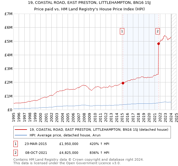 19, COASTAL ROAD, EAST PRESTON, LITTLEHAMPTON, BN16 1SJ: Price paid vs HM Land Registry's House Price Index