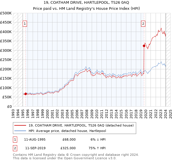 19, COATHAM DRIVE, HARTLEPOOL, TS26 0AQ: Price paid vs HM Land Registry's House Price Index