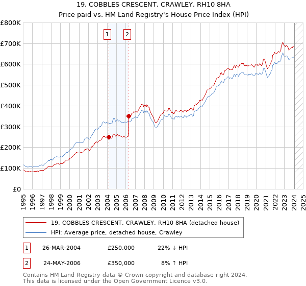 19, COBBLES CRESCENT, CRAWLEY, RH10 8HA: Price paid vs HM Land Registry's House Price Index