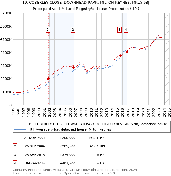 19, COBERLEY CLOSE, DOWNHEAD PARK, MILTON KEYNES, MK15 9BJ: Price paid vs HM Land Registry's House Price Index