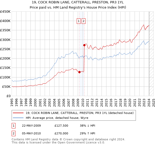 19, COCK ROBIN LANE, CATTERALL, PRESTON, PR3 1YL: Price paid vs HM Land Registry's House Price Index