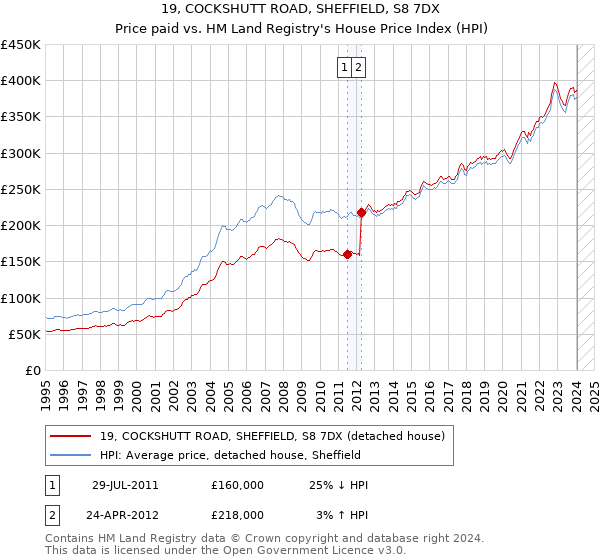 19, COCKSHUTT ROAD, SHEFFIELD, S8 7DX: Price paid vs HM Land Registry's House Price Index