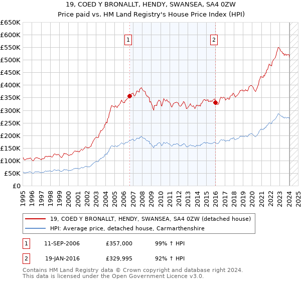 19, COED Y BRONALLT, HENDY, SWANSEA, SA4 0ZW: Price paid vs HM Land Registry's House Price Index