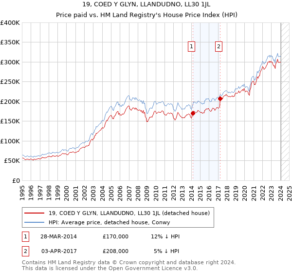 19, COED Y GLYN, LLANDUDNO, LL30 1JL: Price paid vs HM Land Registry's House Price Index