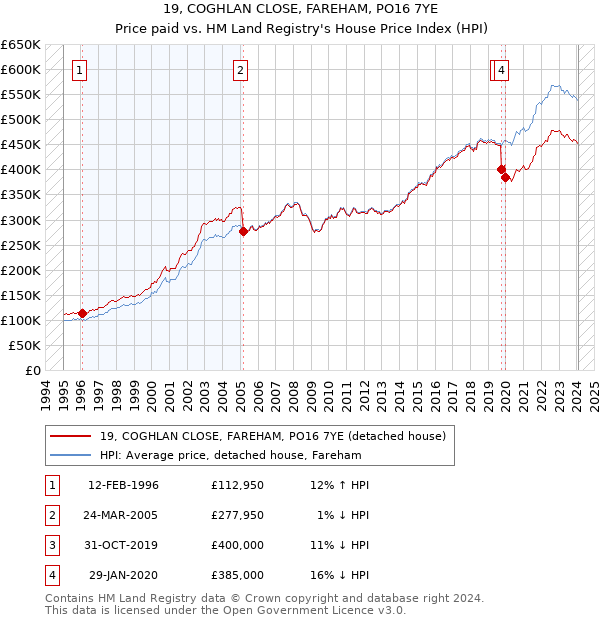 19, COGHLAN CLOSE, FAREHAM, PO16 7YE: Price paid vs HM Land Registry's House Price Index