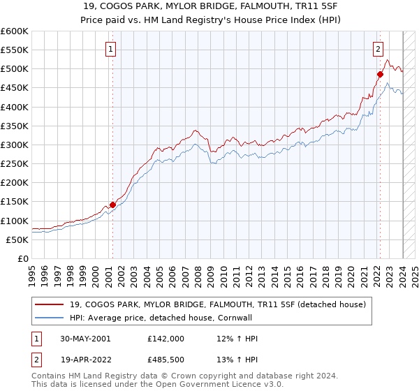 19, COGOS PARK, MYLOR BRIDGE, FALMOUTH, TR11 5SF: Price paid vs HM Land Registry's House Price Index