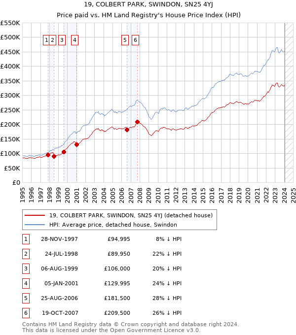 19, COLBERT PARK, SWINDON, SN25 4YJ: Price paid vs HM Land Registry's House Price Index