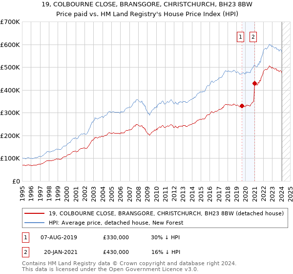 19, COLBOURNE CLOSE, BRANSGORE, CHRISTCHURCH, BH23 8BW: Price paid vs HM Land Registry's House Price Index