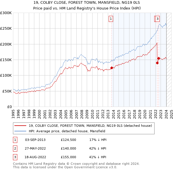 19, COLBY CLOSE, FOREST TOWN, MANSFIELD, NG19 0LS: Price paid vs HM Land Registry's House Price Index