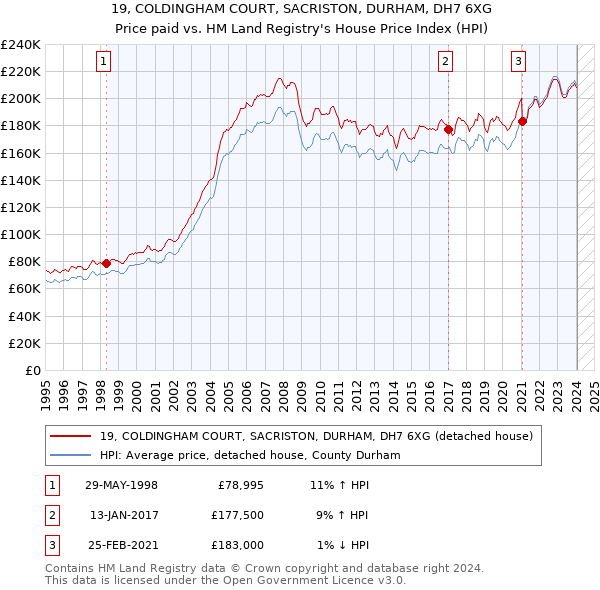 19, COLDINGHAM COURT, SACRISTON, DURHAM, DH7 6XG: Price paid vs HM Land Registry's House Price Index