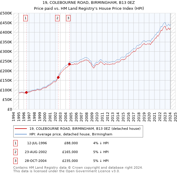 19, COLEBOURNE ROAD, BIRMINGHAM, B13 0EZ: Price paid vs HM Land Registry's House Price Index