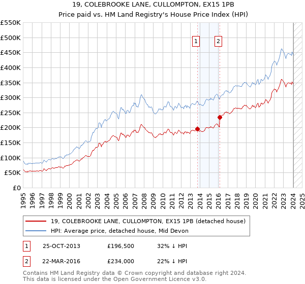 19, COLEBROOKE LANE, CULLOMPTON, EX15 1PB: Price paid vs HM Land Registry's House Price Index