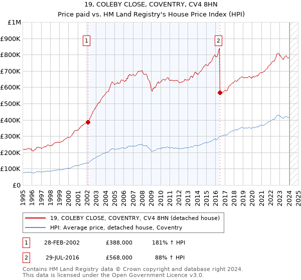 19, COLEBY CLOSE, COVENTRY, CV4 8HN: Price paid vs HM Land Registry's House Price Index