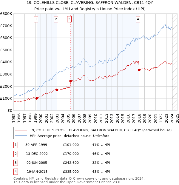 19, COLEHILLS CLOSE, CLAVERING, SAFFRON WALDEN, CB11 4QY: Price paid vs HM Land Registry's House Price Index