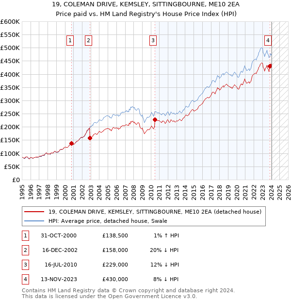 19, COLEMAN DRIVE, KEMSLEY, SITTINGBOURNE, ME10 2EA: Price paid vs HM Land Registry's House Price Index