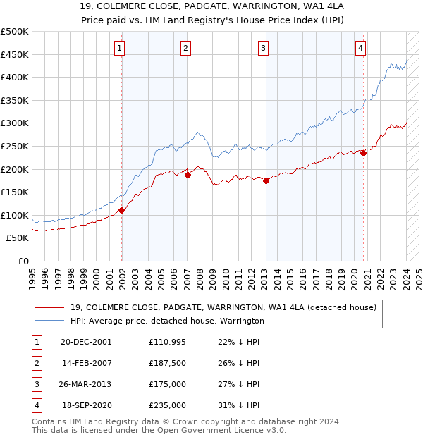 19, COLEMERE CLOSE, PADGATE, WARRINGTON, WA1 4LA: Price paid vs HM Land Registry's House Price Index
