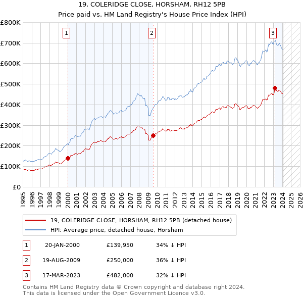 19, COLERIDGE CLOSE, HORSHAM, RH12 5PB: Price paid vs HM Land Registry's House Price Index