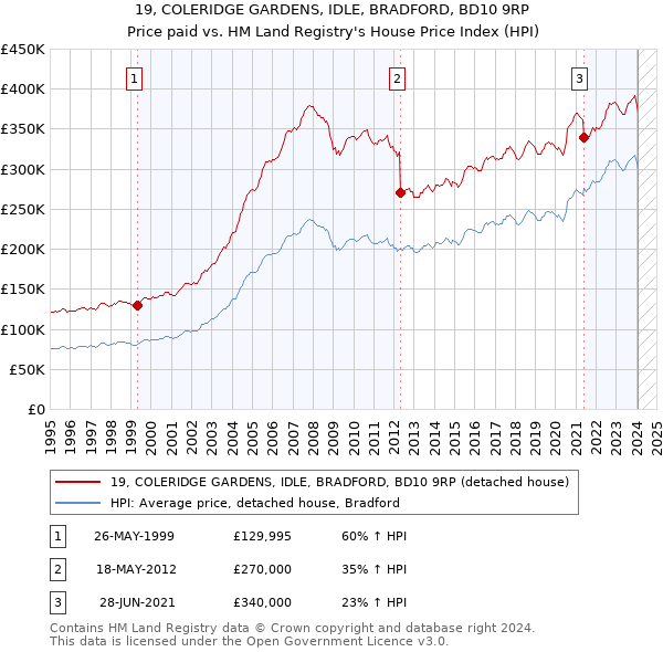 19, COLERIDGE GARDENS, IDLE, BRADFORD, BD10 9RP: Price paid vs HM Land Registry's House Price Index