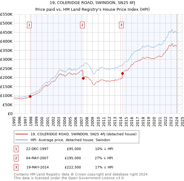 19, COLERIDGE ROAD, SWINDON, SN25 4FJ: Price paid vs HM Land Registry's House Price Index
