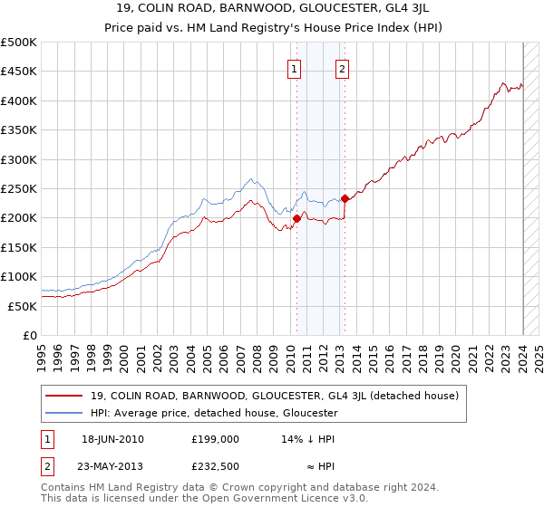 19, COLIN ROAD, BARNWOOD, GLOUCESTER, GL4 3JL: Price paid vs HM Land Registry's House Price Index