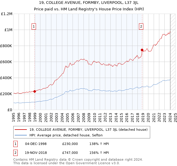 19, COLLEGE AVENUE, FORMBY, LIVERPOOL, L37 3JL: Price paid vs HM Land Registry's House Price Index