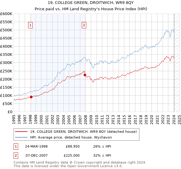 19, COLLEGE GREEN, DROITWICH, WR9 8QY: Price paid vs HM Land Registry's House Price Index