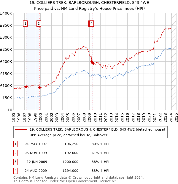 19, COLLIERS TREK, BARLBOROUGH, CHESTERFIELD, S43 4WE: Price paid vs HM Land Registry's House Price Index