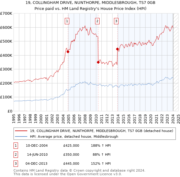 19, COLLINGHAM DRIVE, NUNTHORPE, MIDDLESBROUGH, TS7 0GB: Price paid vs HM Land Registry's House Price Index