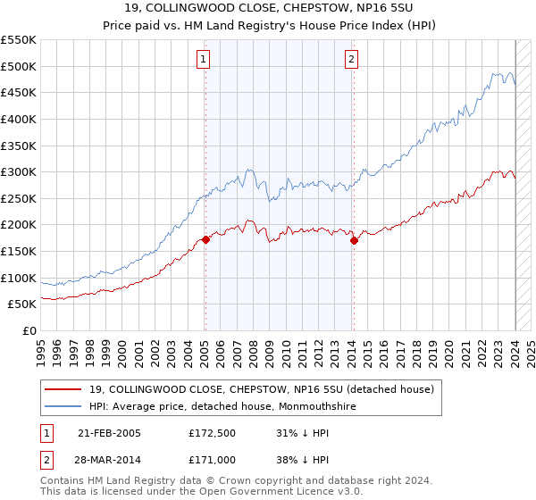 19, COLLINGWOOD CLOSE, CHEPSTOW, NP16 5SU: Price paid vs HM Land Registry's House Price Index