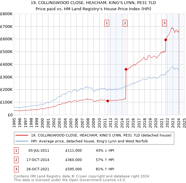 19, COLLINGWOOD CLOSE, HEACHAM, KING'S LYNN, PE31 7LD: Price paid vs HM Land Registry's House Price Index