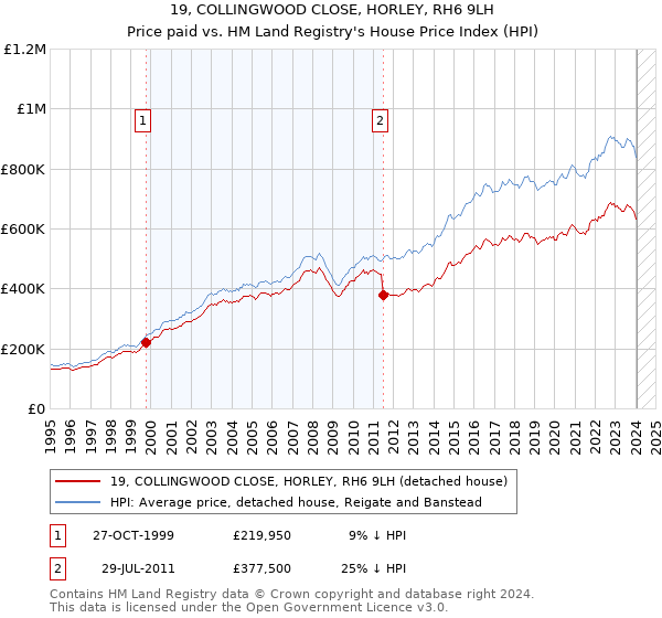 19, COLLINGWOOD CLOSE, HORLEY, RH6 9LH: Price paid vs HM Land Registry's House Price Index