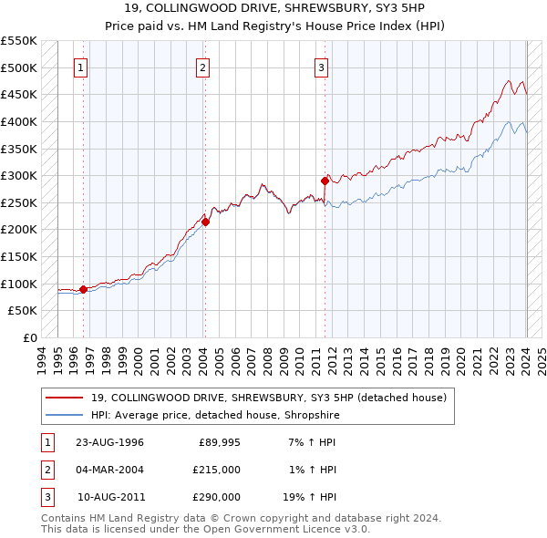 19, COLLINGWOOD DRIVE, SHREWSBURY, SY3 5HP: Price paid vs HM Land Registry's House Price Index