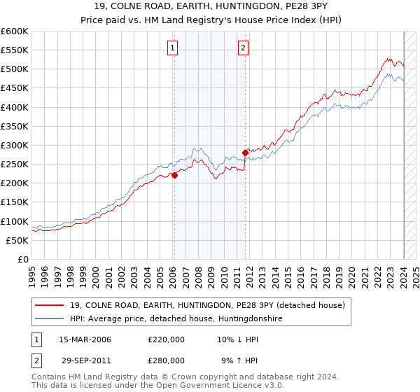 19, COLNE ROAD, EARITH, HUNTINGDON, PE28 3PY: Price paid vs HM Land Registry's House Price Index