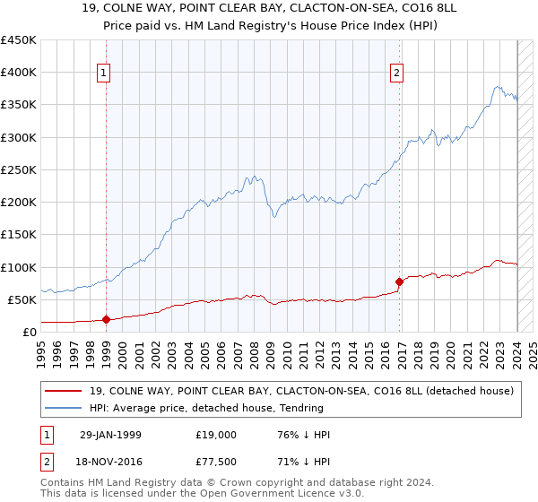19, COLNE WAY, POINT CLEAR BAY, CLACTON-ON-SEA, CO16 8LL: Price paid vs HM Land Registry's House Price Index