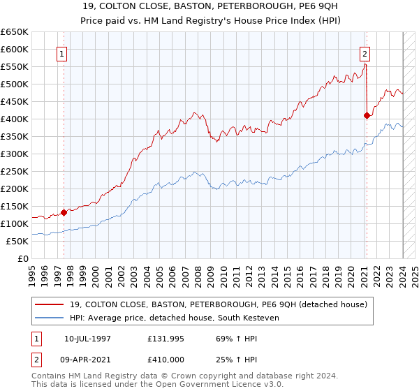 19, COLTON CLOSE, BASTON, PETERBOROUGH, PE6 9QH: Price paid vs HM Land Registry's House Price Index