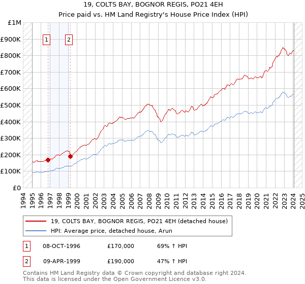 19, COLTS BAY, BOGNOR REGIS, PO21 4EH: Price paid vs HM Land Registry's House Price Index