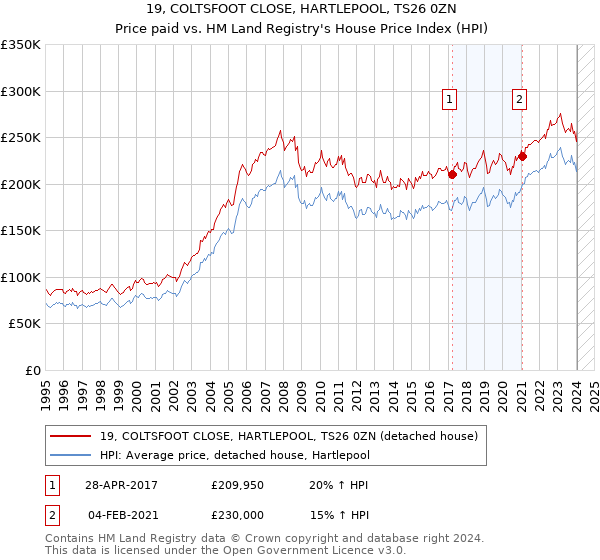 19, COLTSFOOT CLOSE, HARTLEPOOL, TS26 0ZN: Price paid vs HM Land Registry's House Price Index