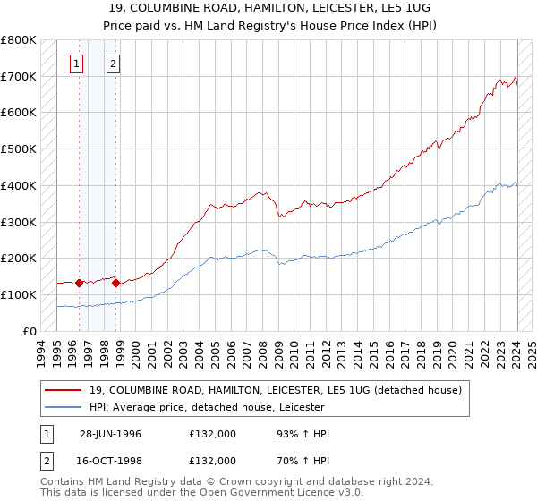 19, COLUMBINE ROAD, HAMILTON, LEICESTER, LE5 1UG: Price paid vs HM Land Registry's House Price Index