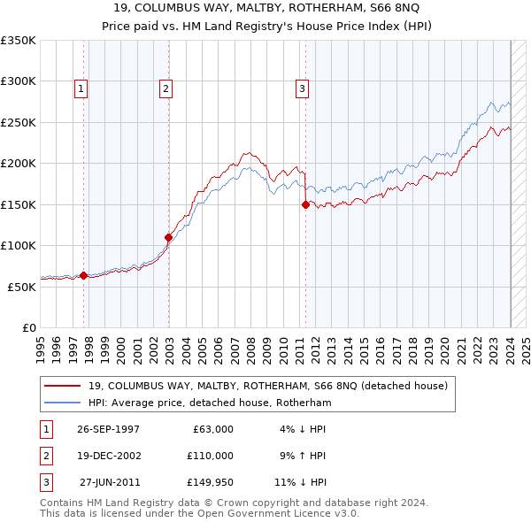 19, COLUMBUS WAY, MALTBY, ROTHERHAM, S66 8NQ: Price paid vs HM Land Registry's House Price Index