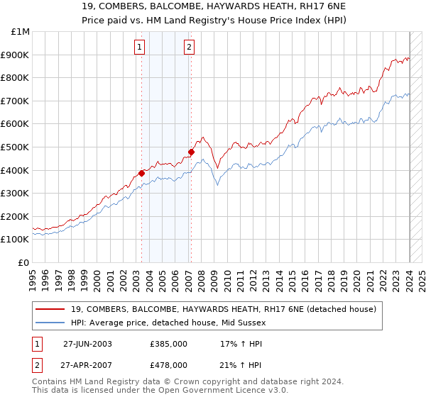19, COMBERS, BALCOMBE, HAYWARDS HEATH, RH17 6NE: Price paid vs HM Land Registry's House Price Index