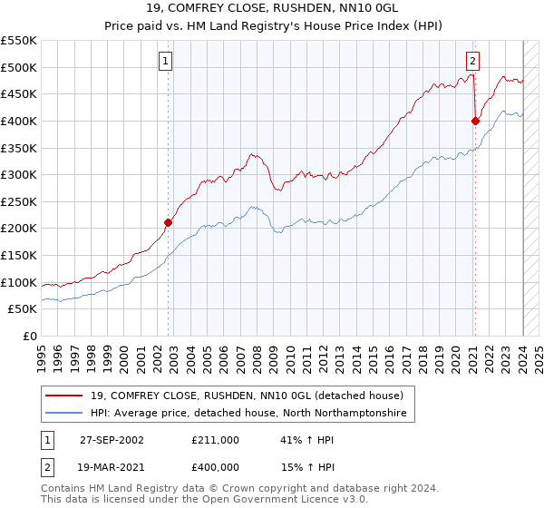 19, COMFREY CLOSE, RUSHDEN, NN10 0GL: Price paid vs HM Land Registry's House Price Index